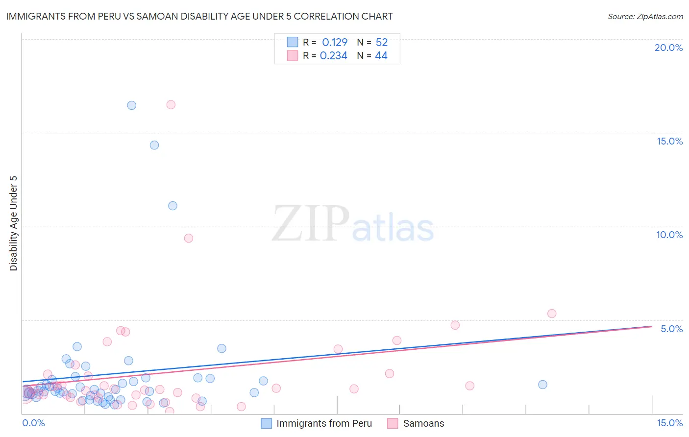 Immigrants from Peru vs Samoan Disability Age Under 5