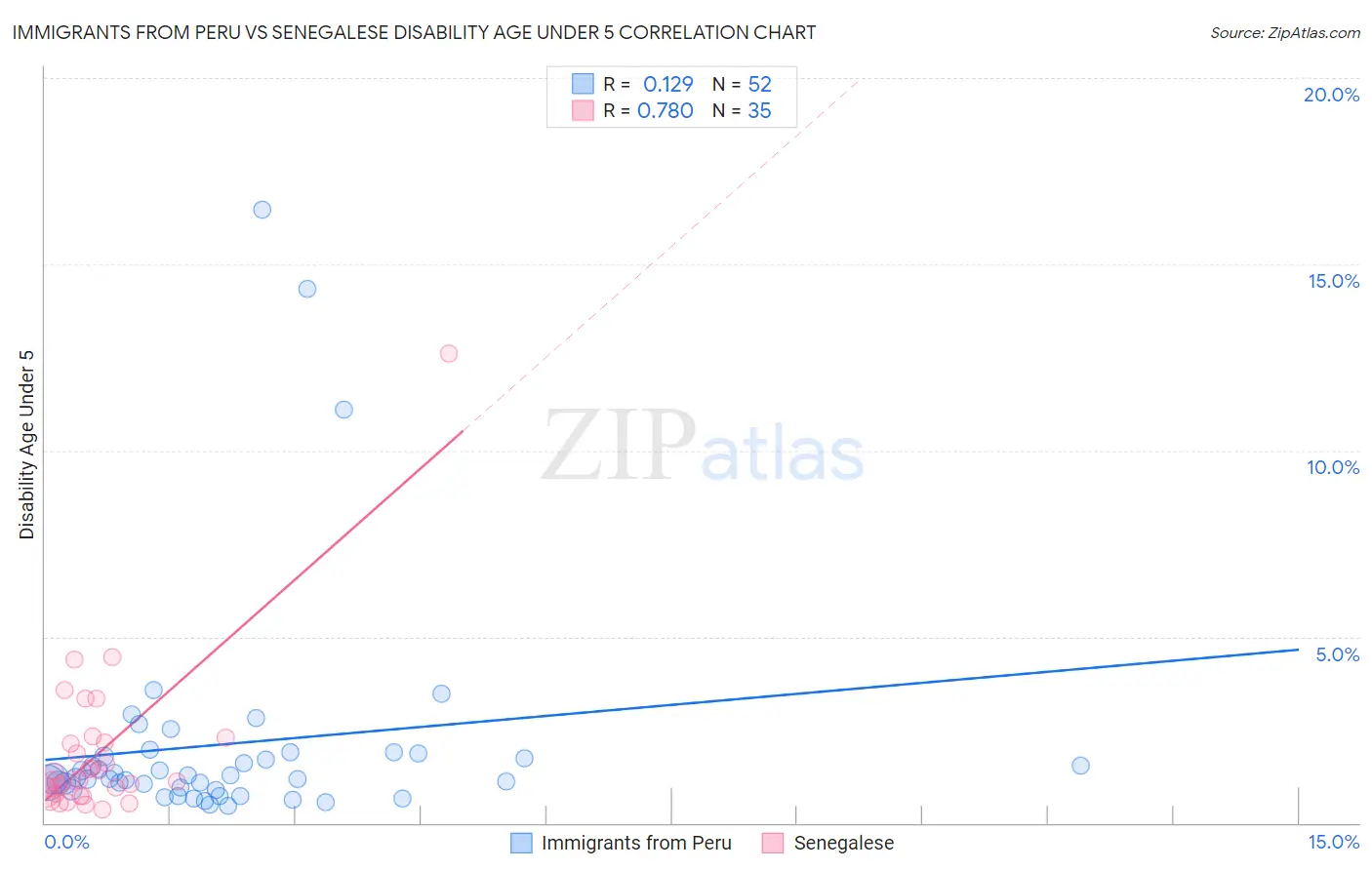 Immigrants from Peru vs Senegalese Disability Age Under 5