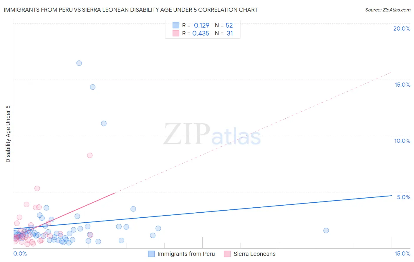 Immigrants from Peru vs Sierra Leonean Disability Age Under 5