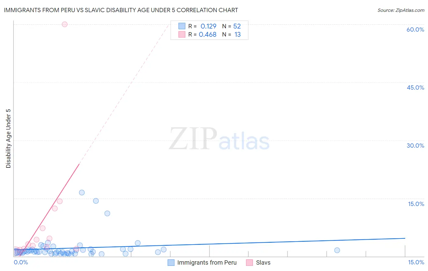 Immigrants from Peru vs Slavic Disability Age Under 5