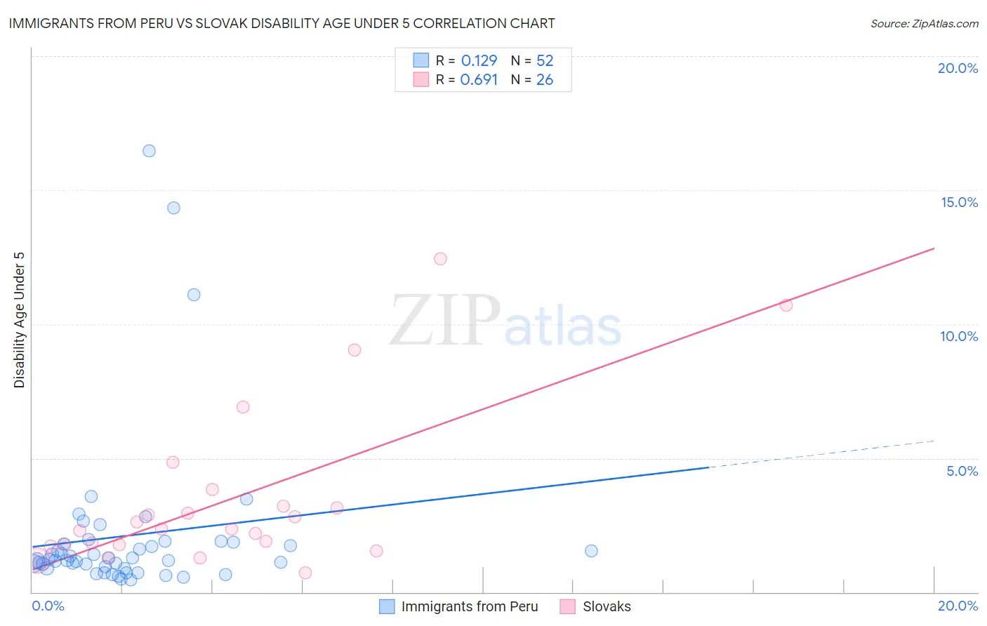 Immigrants from Peru vs Slovak Disability Age Under 5