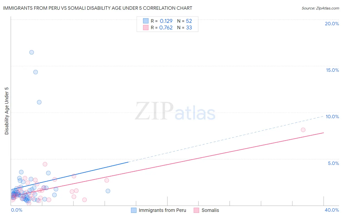 Immigrants from Peru vs Somali Disability Age Under 5