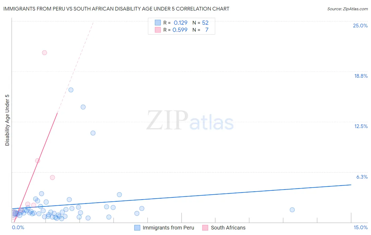 Immigrants from Peru vs South African Disability Age Under 5