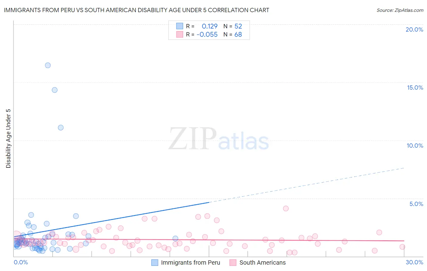 Immigrants from Peru vs South American Disability Age Under 5