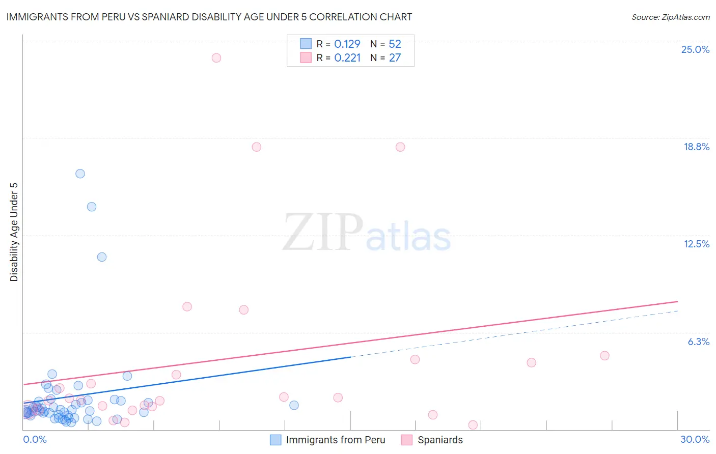 Immigrants from Peru vs Spaniard Disability Age Under 5