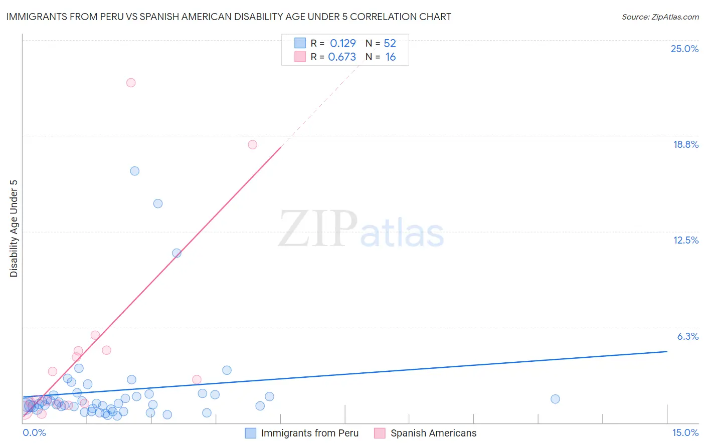 Immigrants from Peru vs Spanish American Disability Age Under 5
