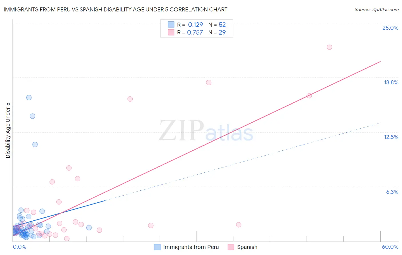 Immigrants from Peru vs Spanish Disability Age Under 5
