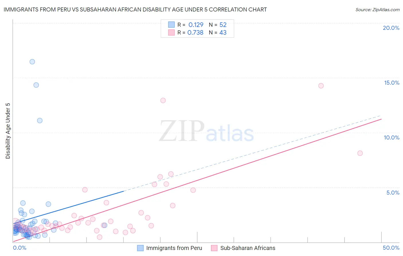 Immigrants from Peru vs Subsaharan African Disability Age Under 5