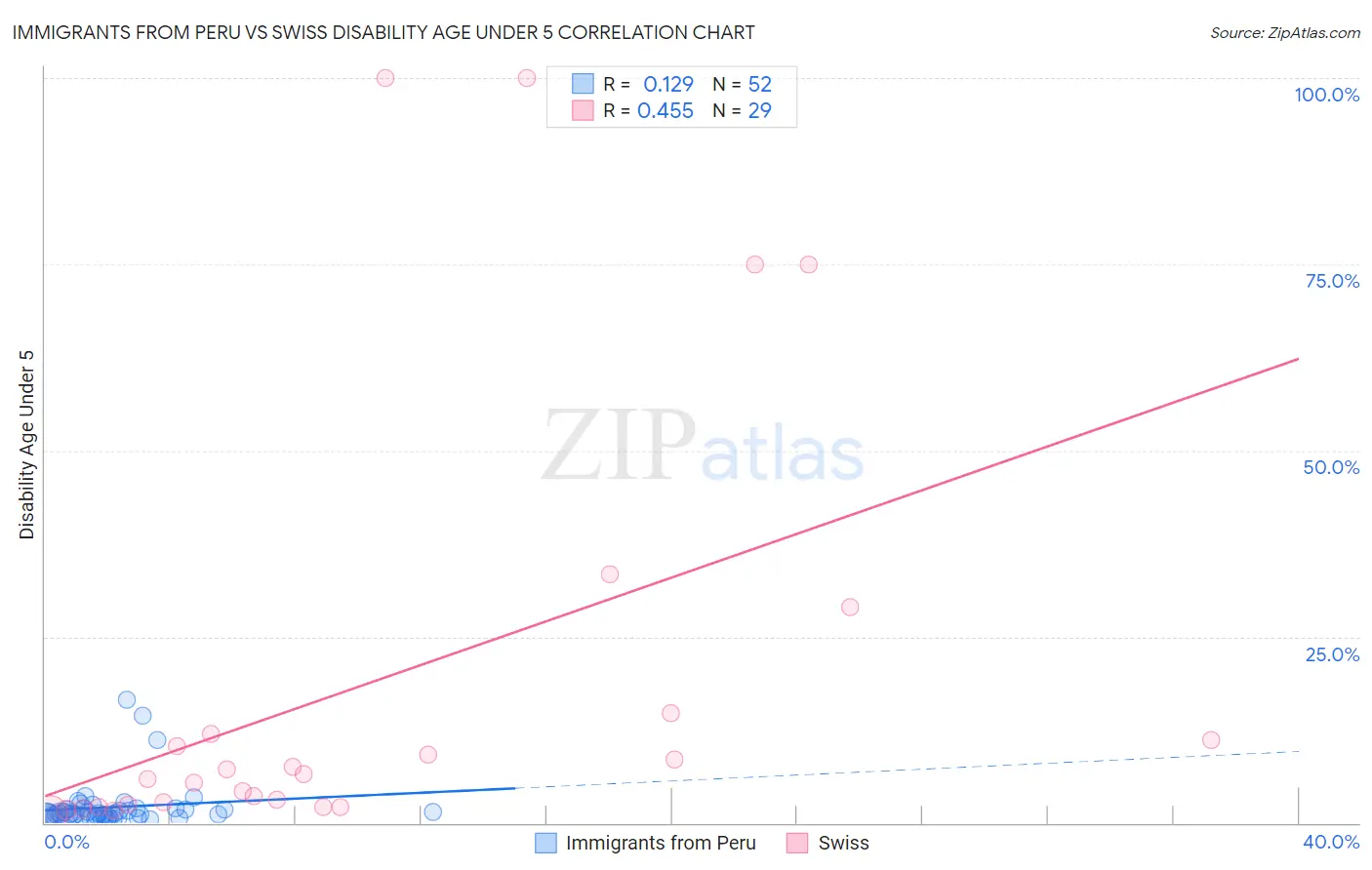 Immigrants from Peru vs Swiss Disability Age Under 5