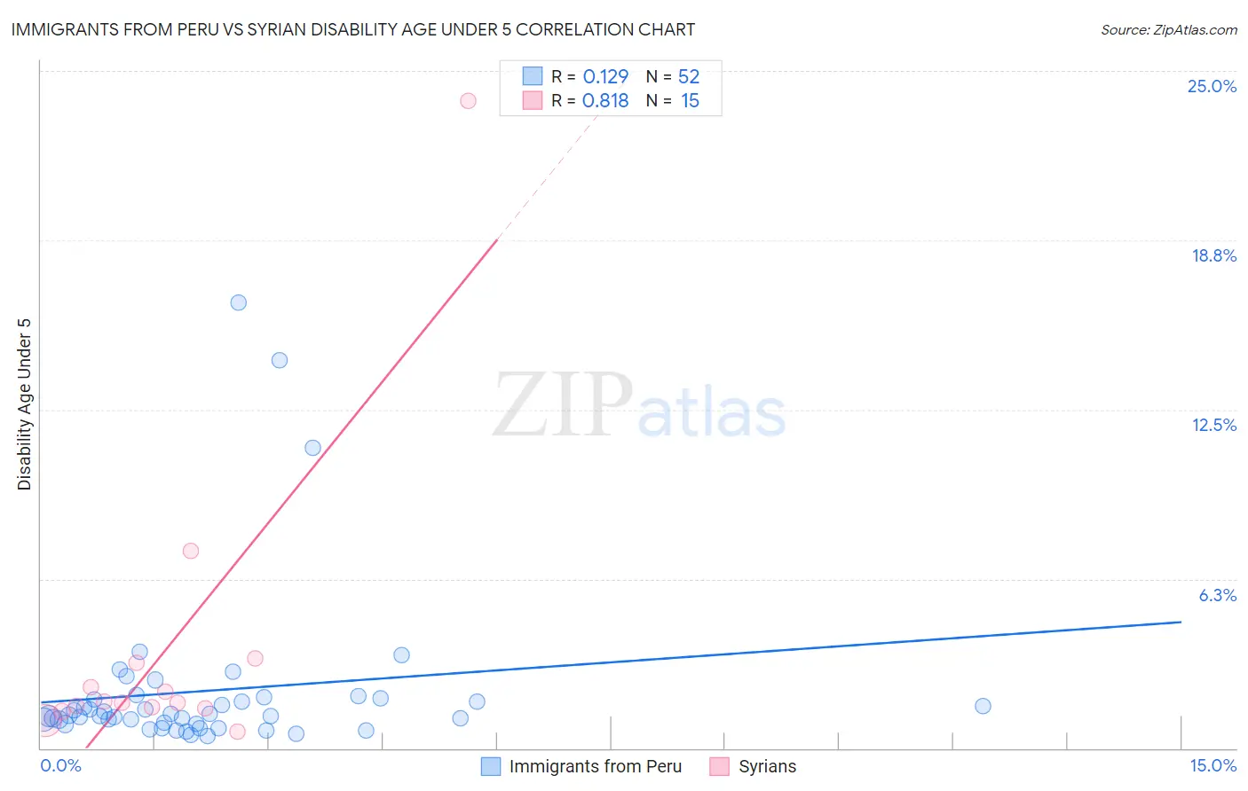 Immigrants from Peru vs Syrian Disability Age Under 5