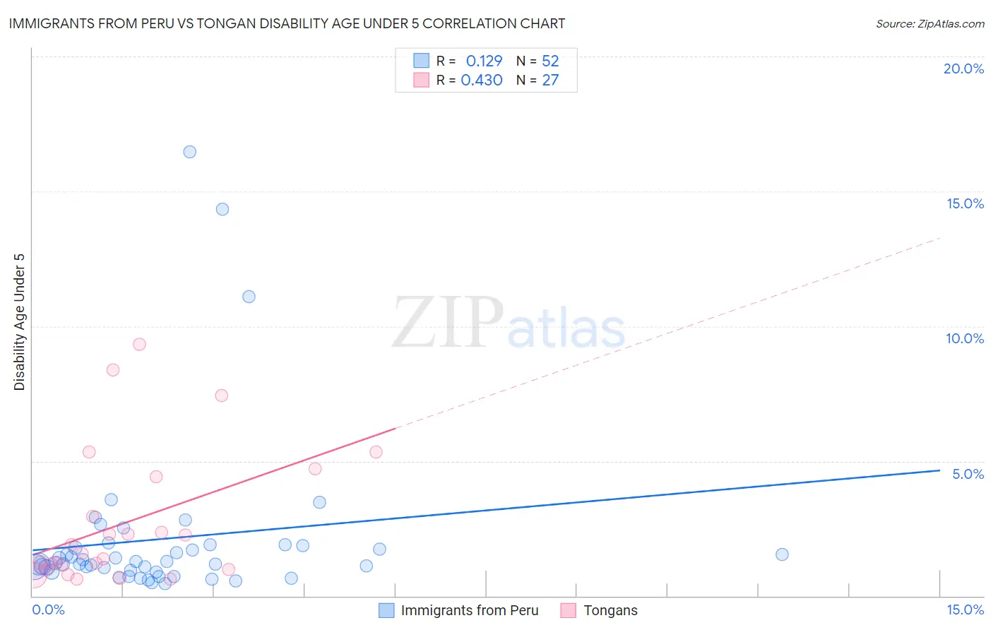 Immigrants from Peru vs Tongan Disability Age Under 5