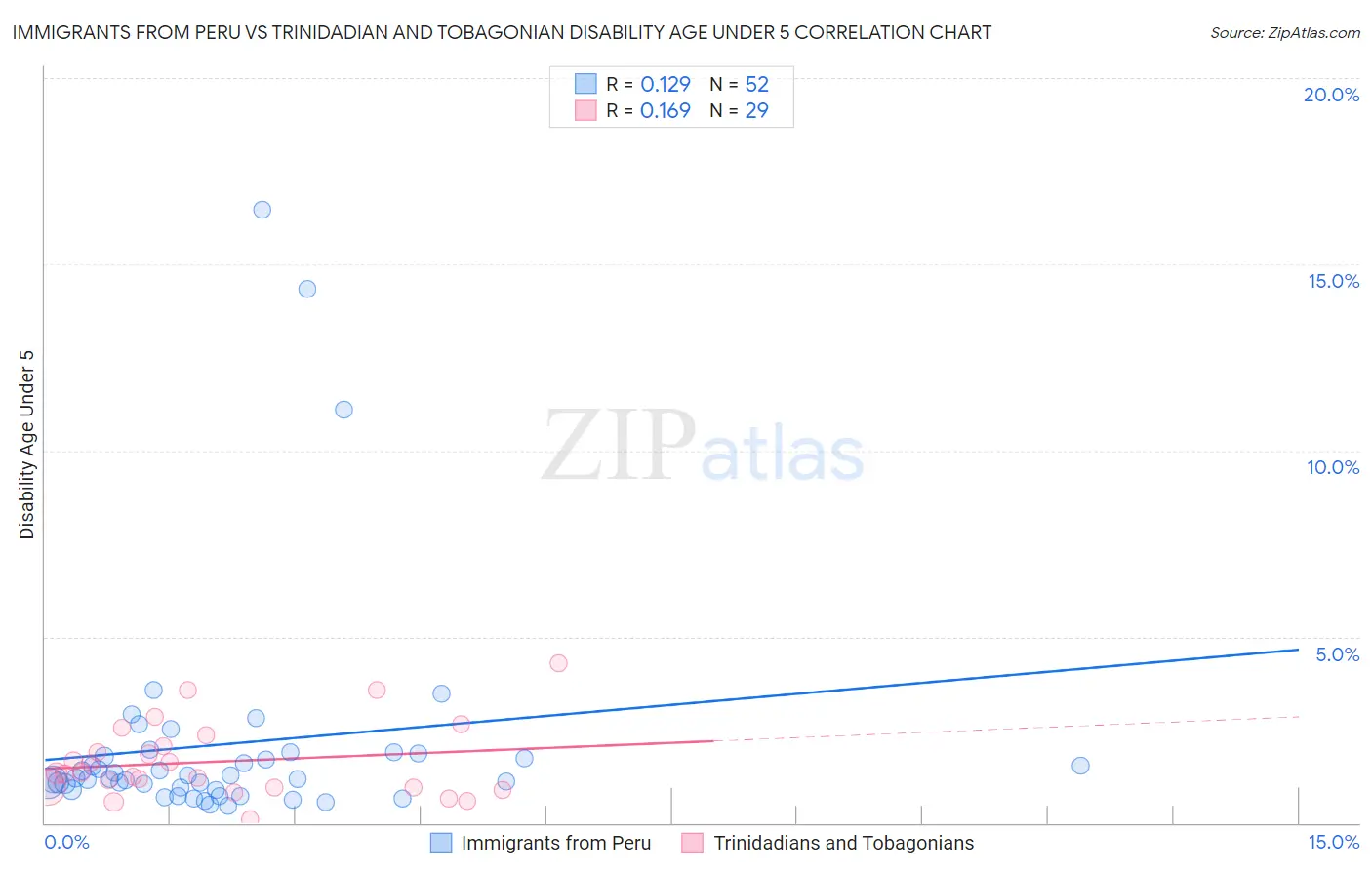 Immigrants from Peru vs Trinidadian and Tobagonian Disability Age Under 5