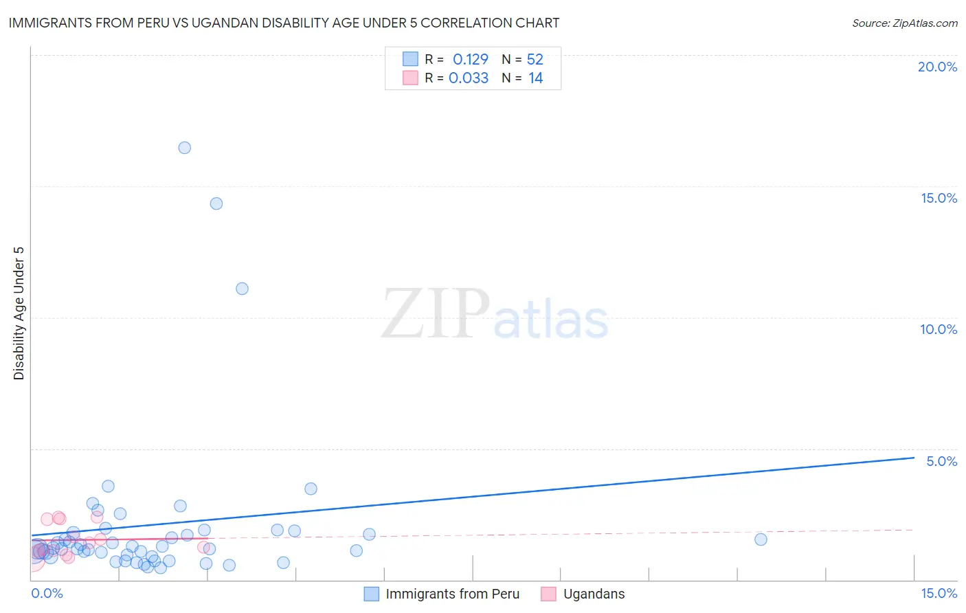 Immigrants from Peru vs Ugandan Disability Age Under 5