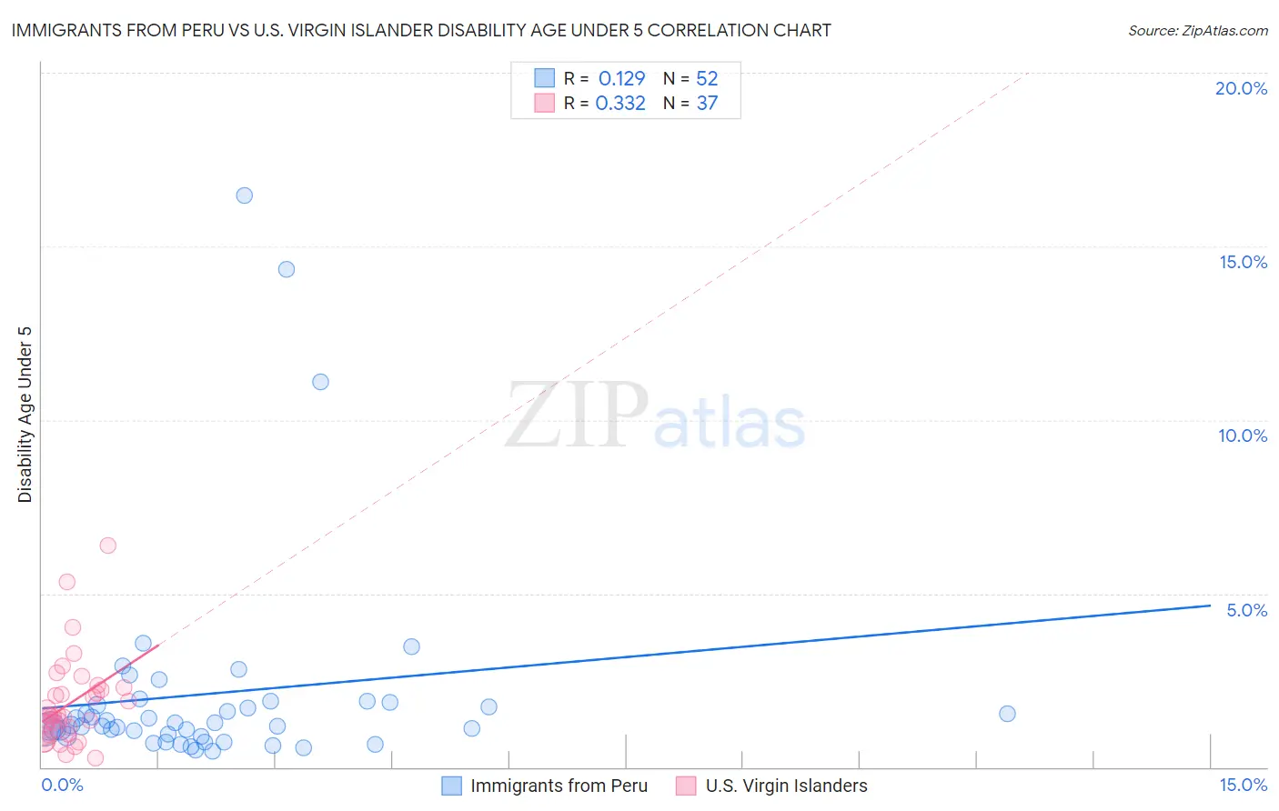 Immigrants from Peru vs U.S. Virgin Islander Disability Age Under 5