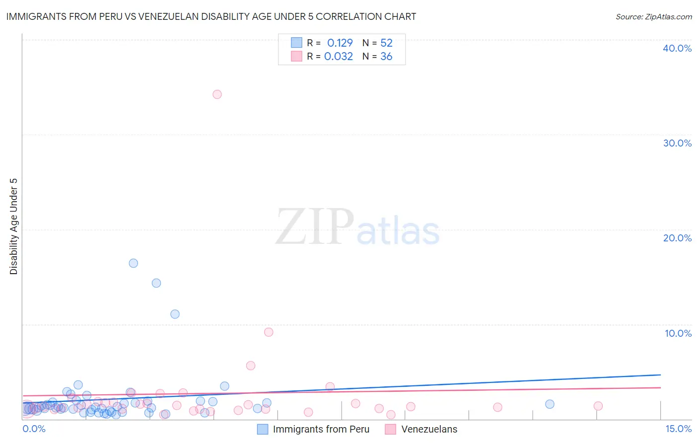 Immigrants from Peru vs Venezuelan Disability Age Under 5