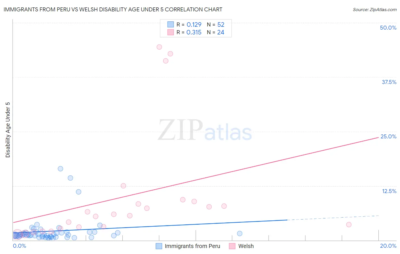 Immigrants from Peru vs Welsh Disability Age Under 5
