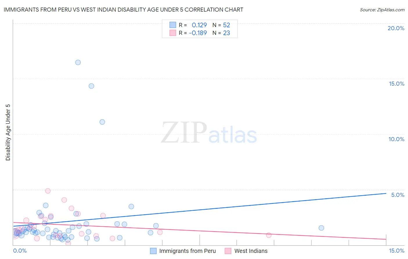 Immigrants from Peru vs West Indian Disability Age Under 5