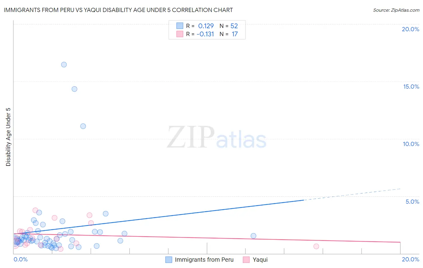 Immigrants from Peru vs Yaqui Disability Age Under 5