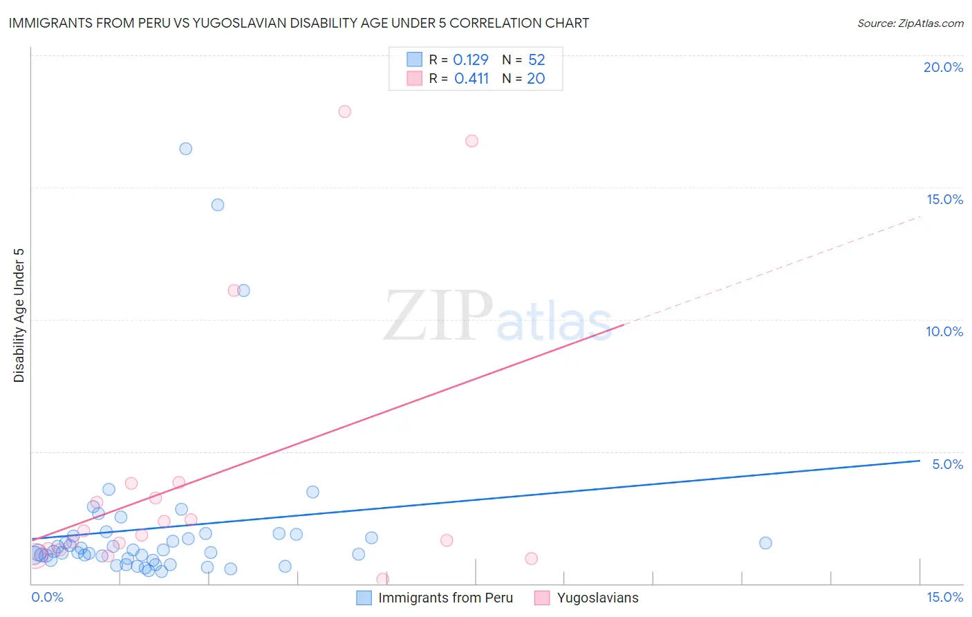 Immigrants from Peru vs Yugoslavian Disability Age Under 5