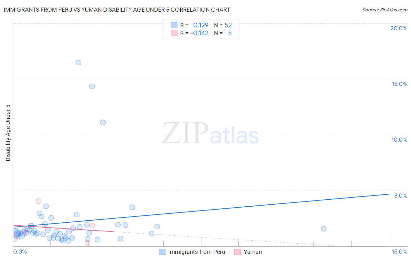 Immigrants from Peru vs Yuman Disability Age Under 5