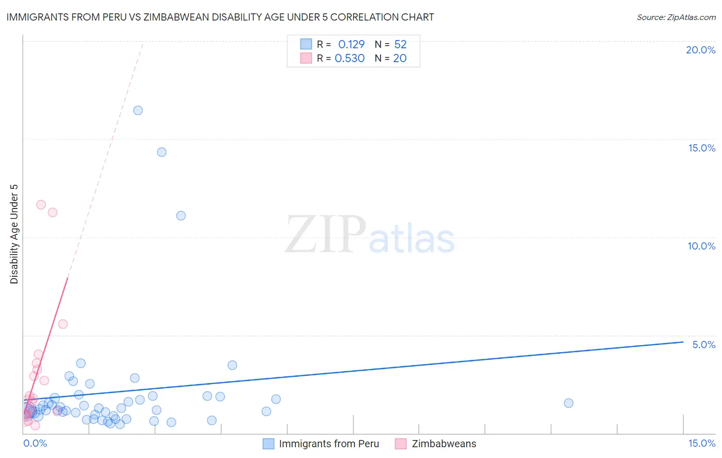 Immigrants from Peru vs Zimbabwean Disability Age Under 5