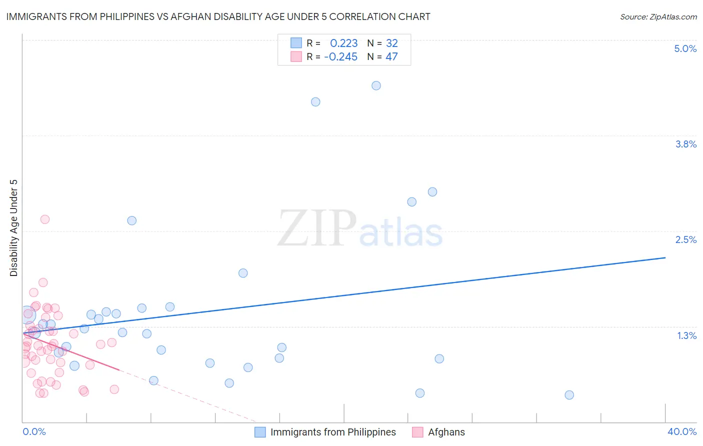 Immigrants from Philippines vs Afghan Disability Age Under 5