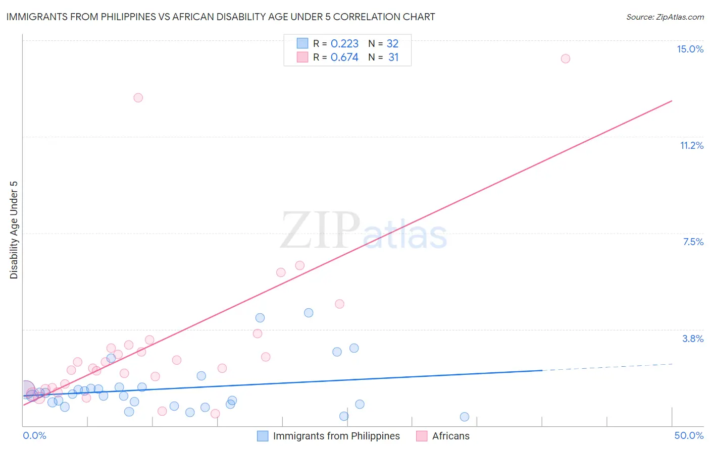 Immigrants from Philippines vs African Disability Age Under 5