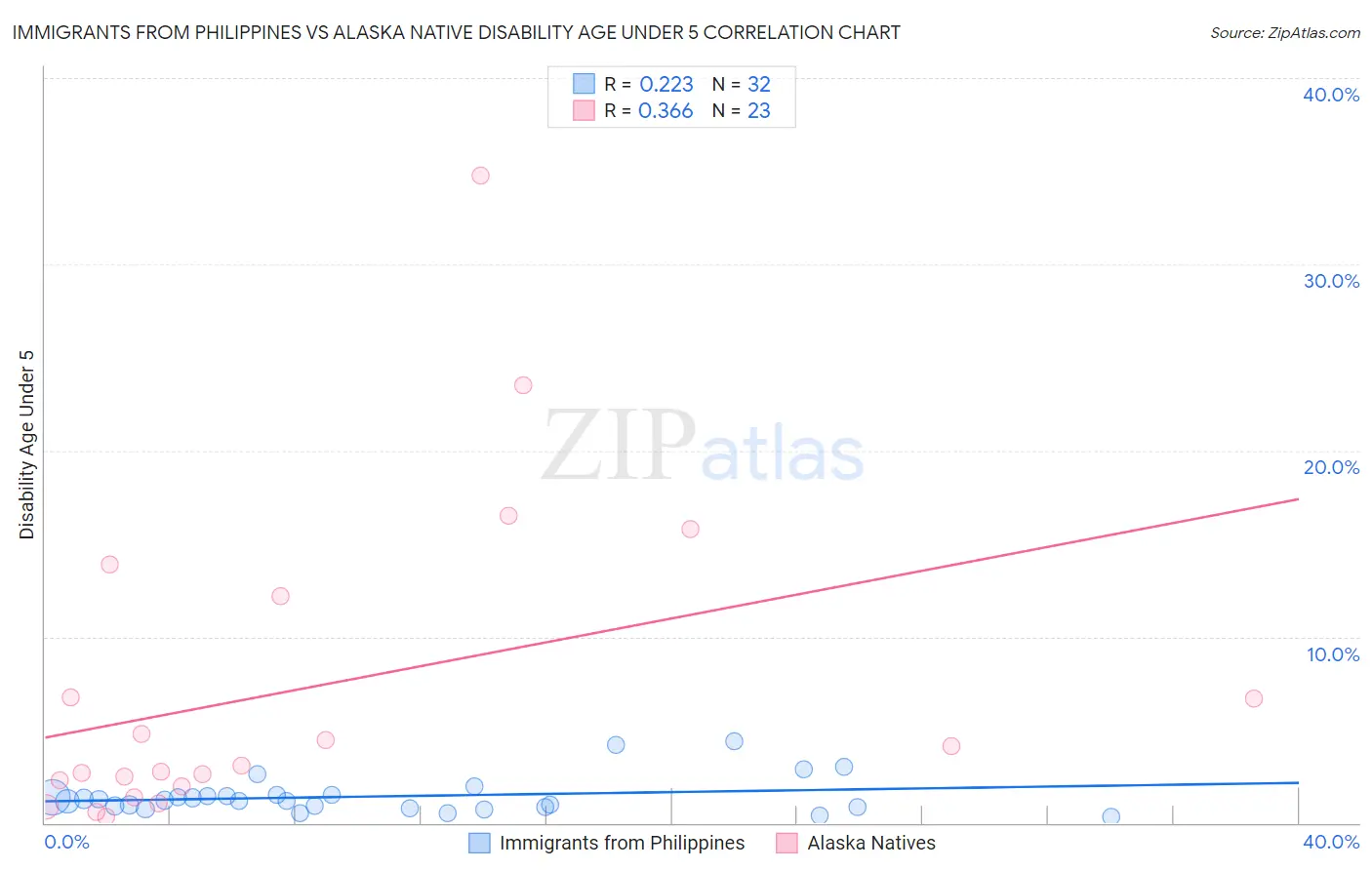 Immigrants from Philippines vs Alaska Native Disability Age Under 5