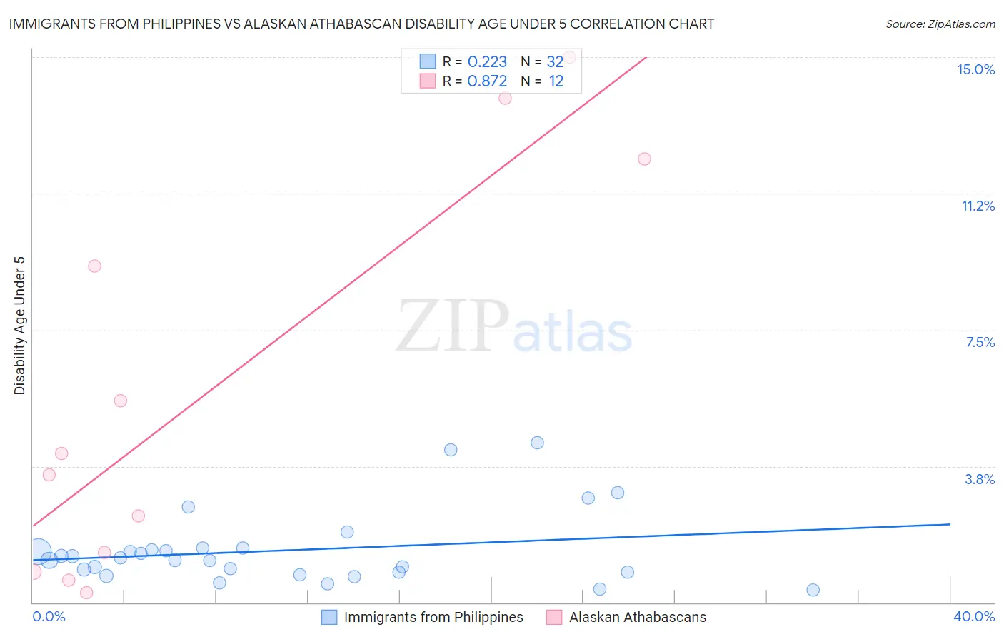 Immigrants from Philippines vs Alaskan Athabascan Disability Age Under 5