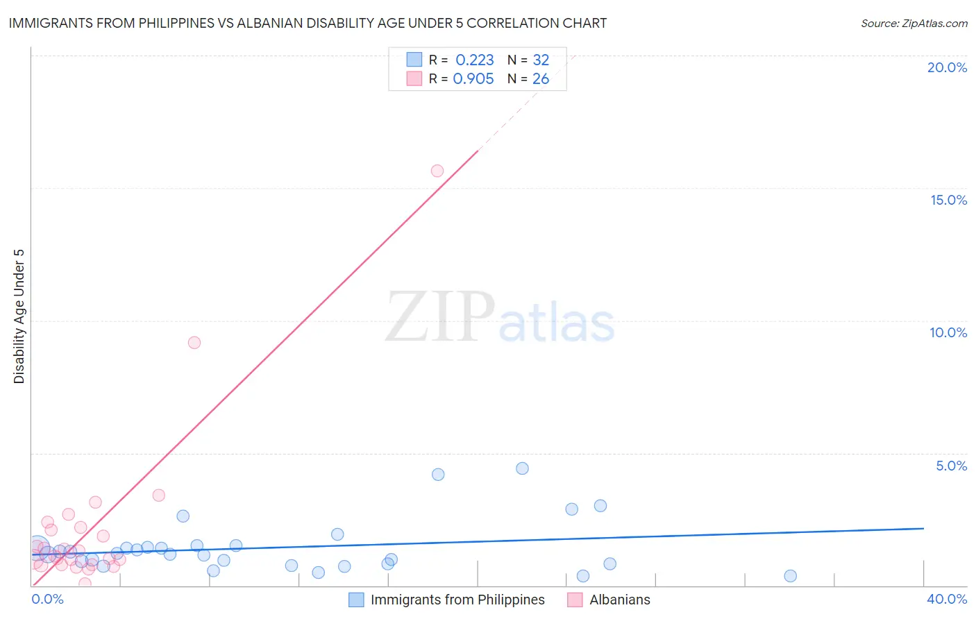 Immigrants from Philippines vs Albanian Disability Age Under 5