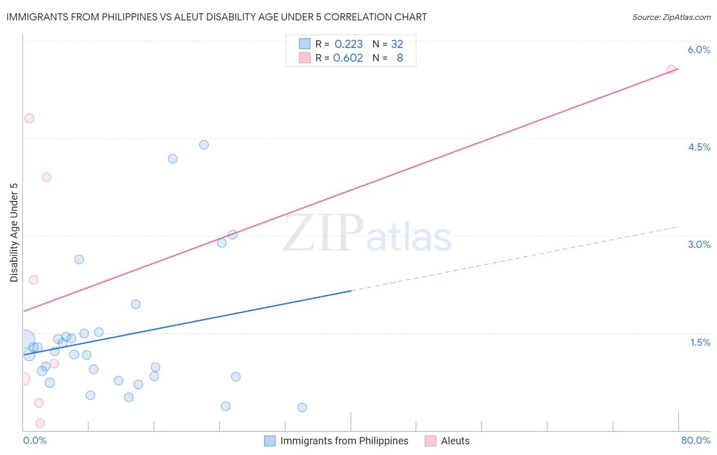 Immigrants from Philippines vs Aleut Disability Age Under 5