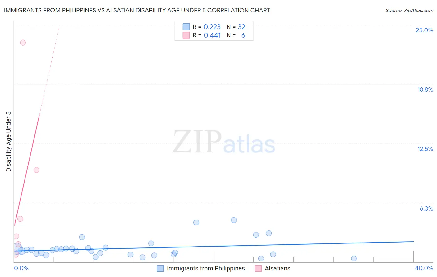 Immigrants from Philippines vs Alsatian Disability Age Under 5