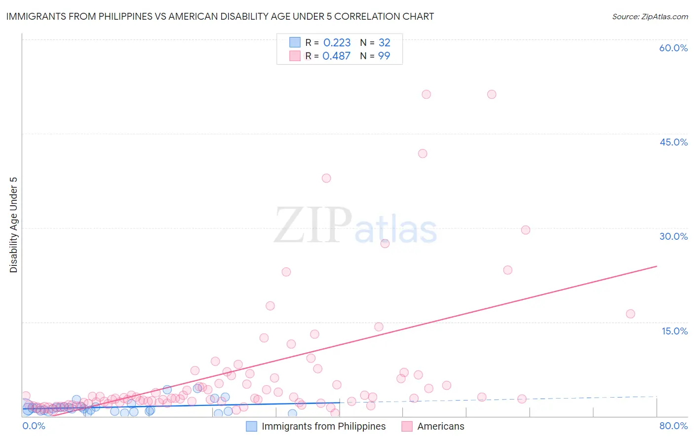 Immigrants from Philippines vs American Disability Age Under 5