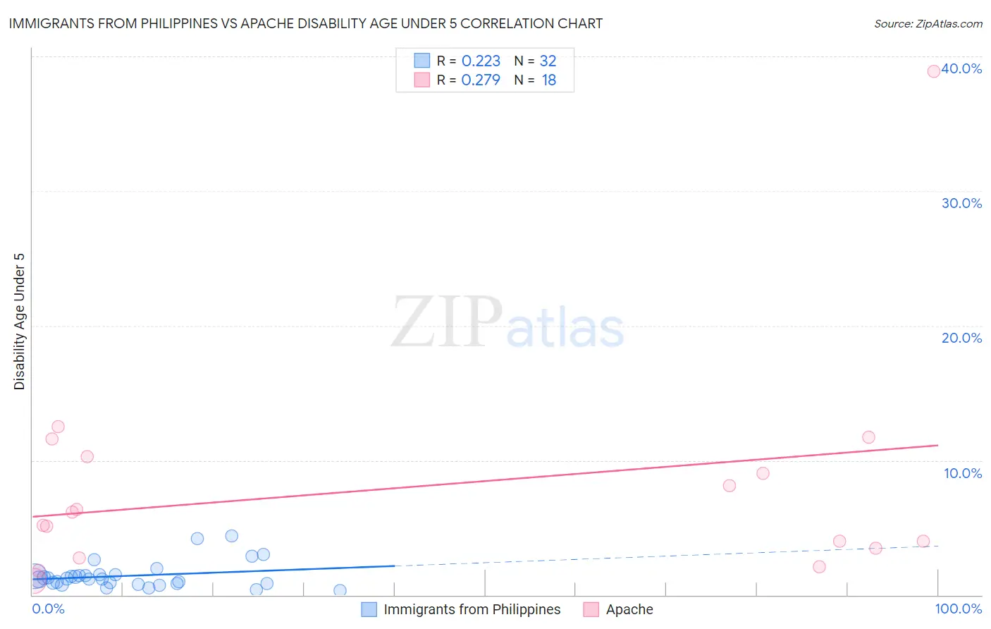Immigrants from Philippines vs Apache Disability Age Under 5