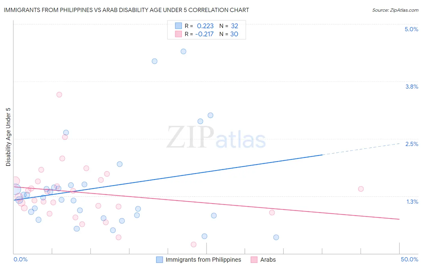 Immigrants from Philippines vs Arab Disability Age Under 5