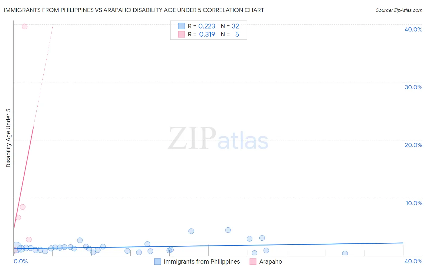 Immigrants from Philippines vs Arapaho Disability Age Under 5