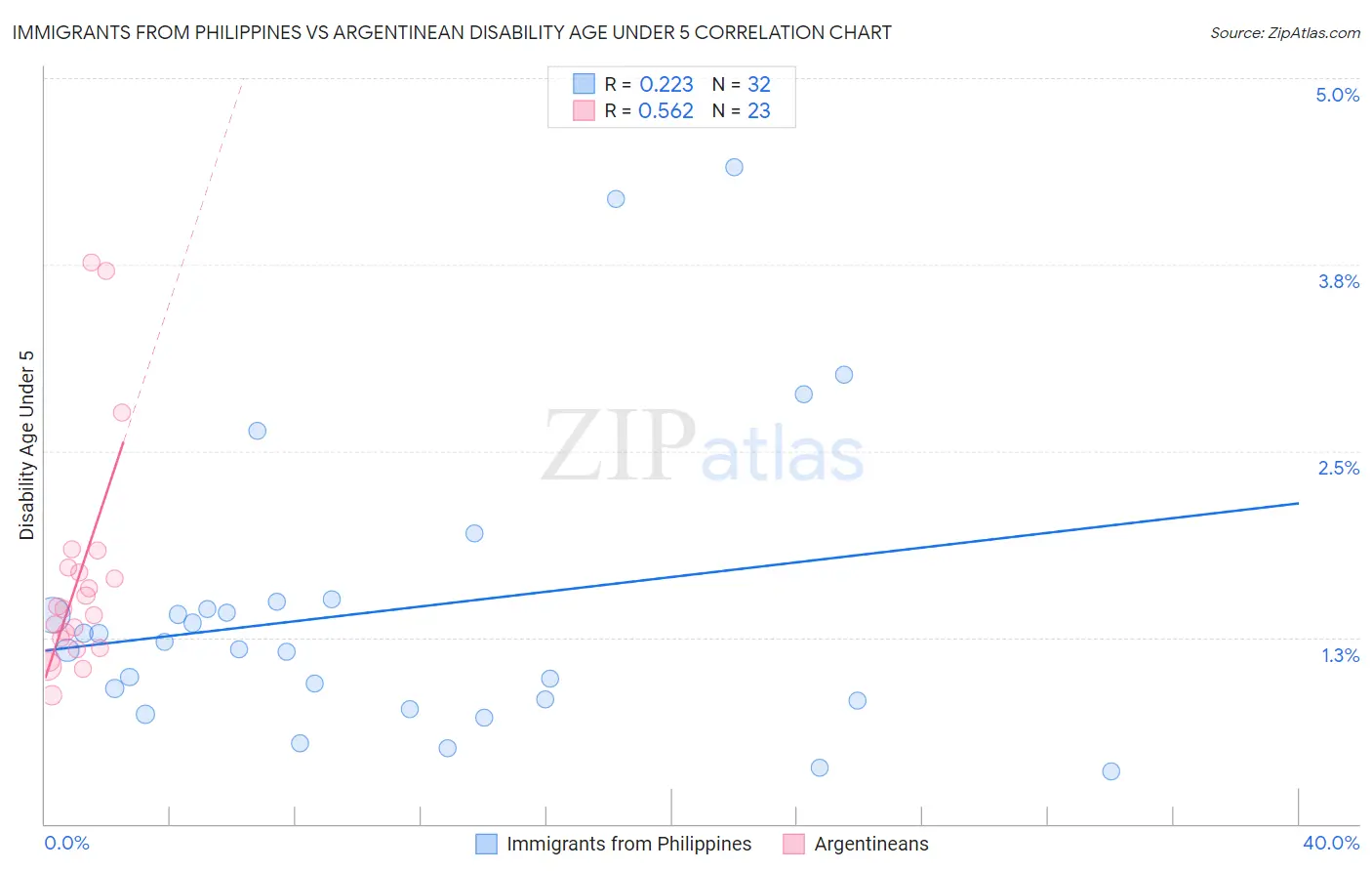 Immigrants from Philippines vs Argentinean Disability Age Under 5