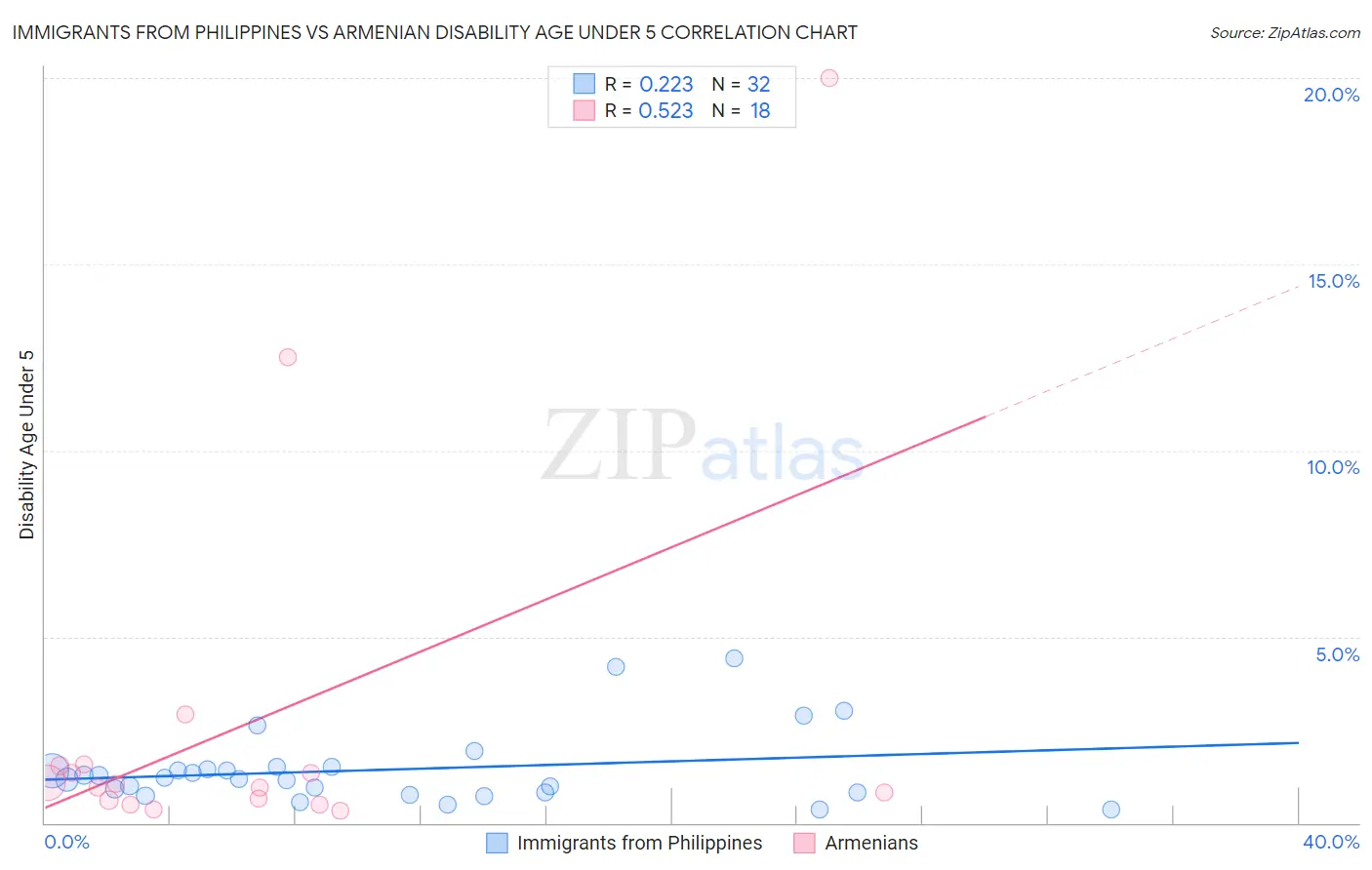 Immigrants from Philippines vs Armenian Disability Age Under 5