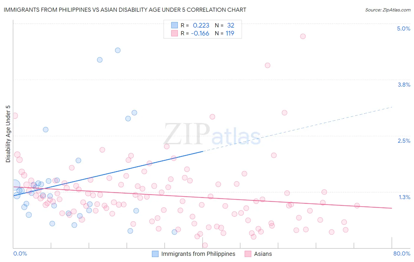 Immigrants from Philippines vs Asian Disability Age Under 5