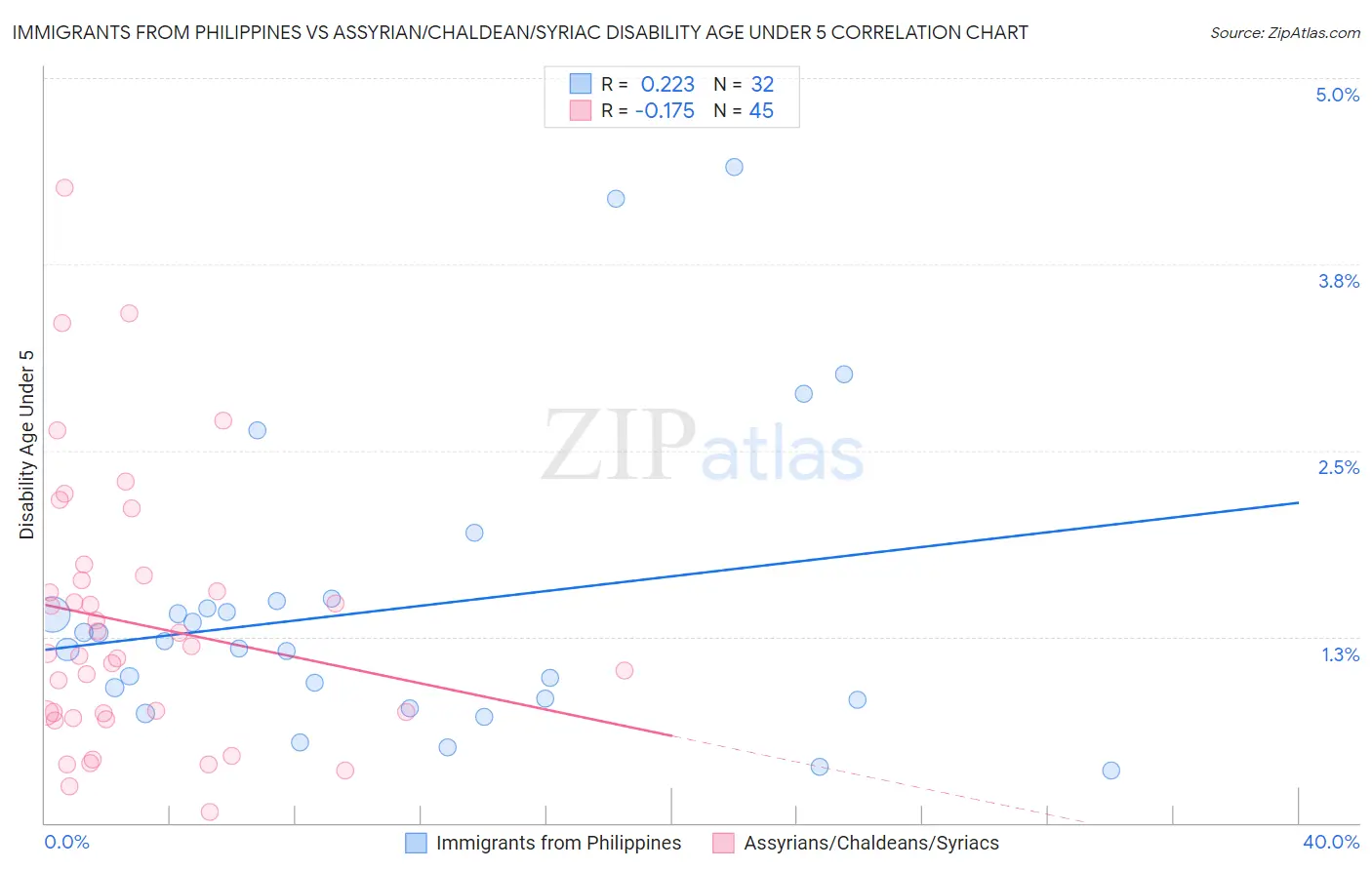 Immigrants from Philippines vs Assyrian/Chaldean/Syriac Disability Age Under 5