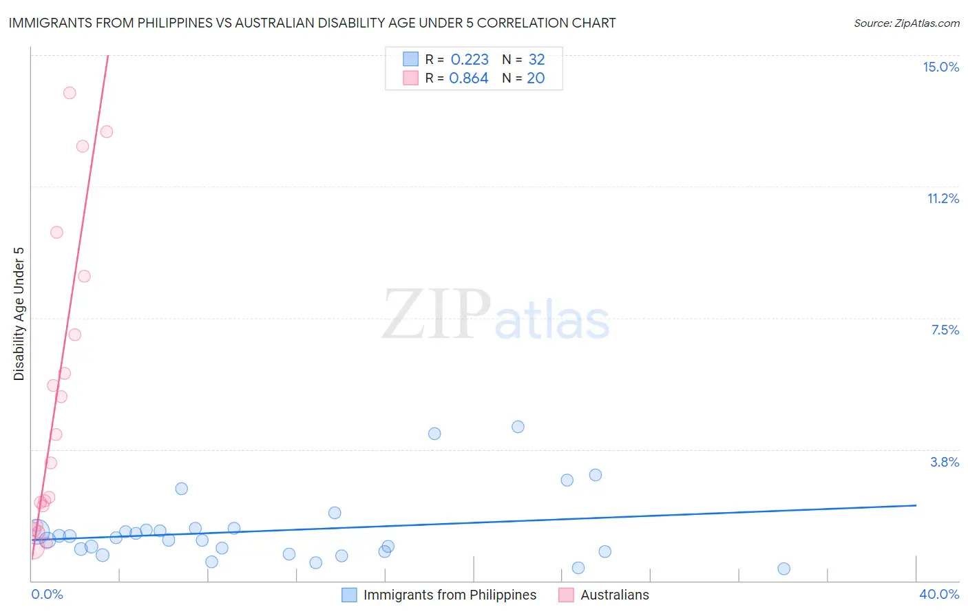 Immigrants from Philippines vs Australian Disability Age Under 5