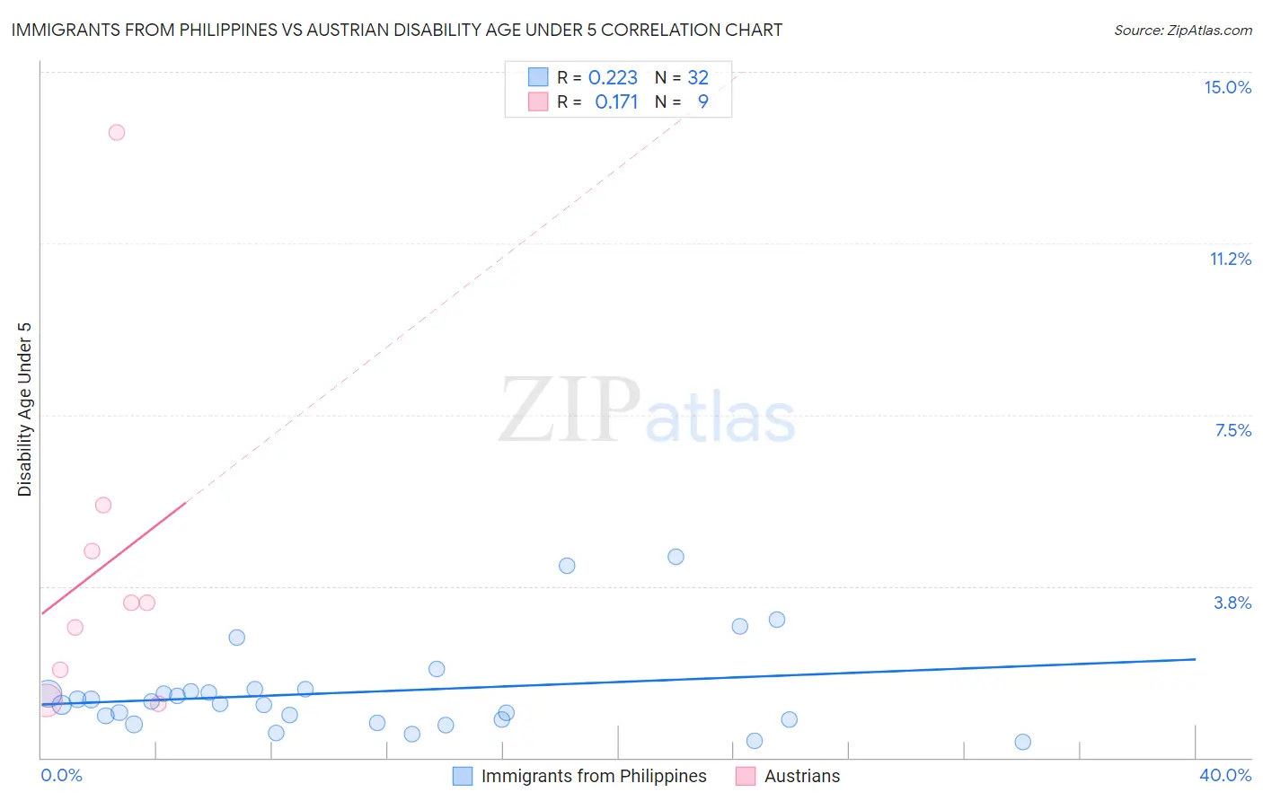 Immigrants from Philippines vs Austrian Disability Age Under 5