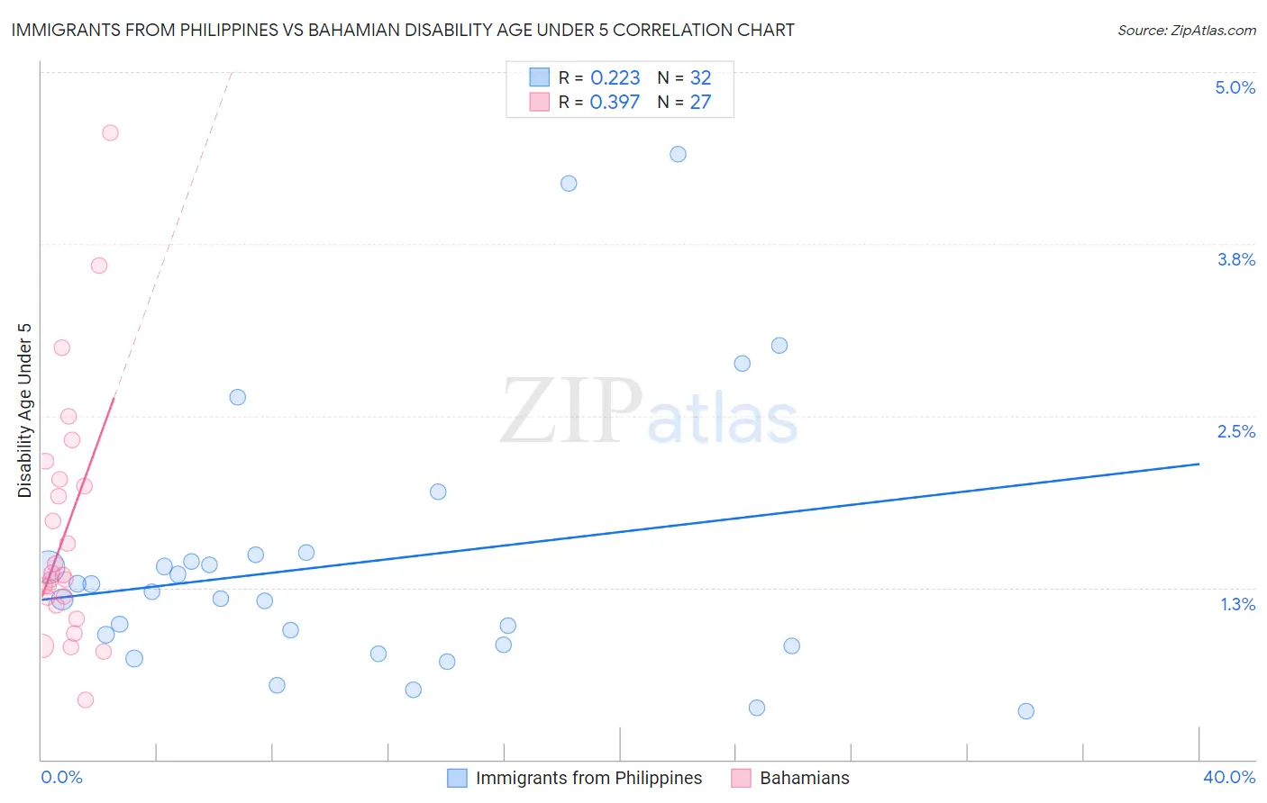 Immigrants from Philippines vs Bahamian Disability Age Under 5