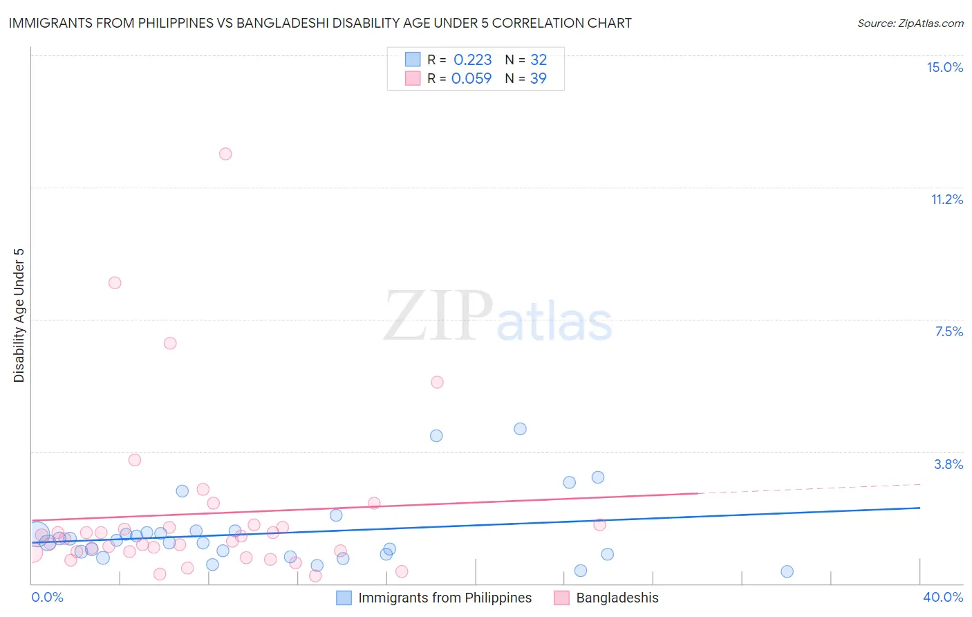 Immigrants from Philippines vs Bangladeshi Disability Age Under 5