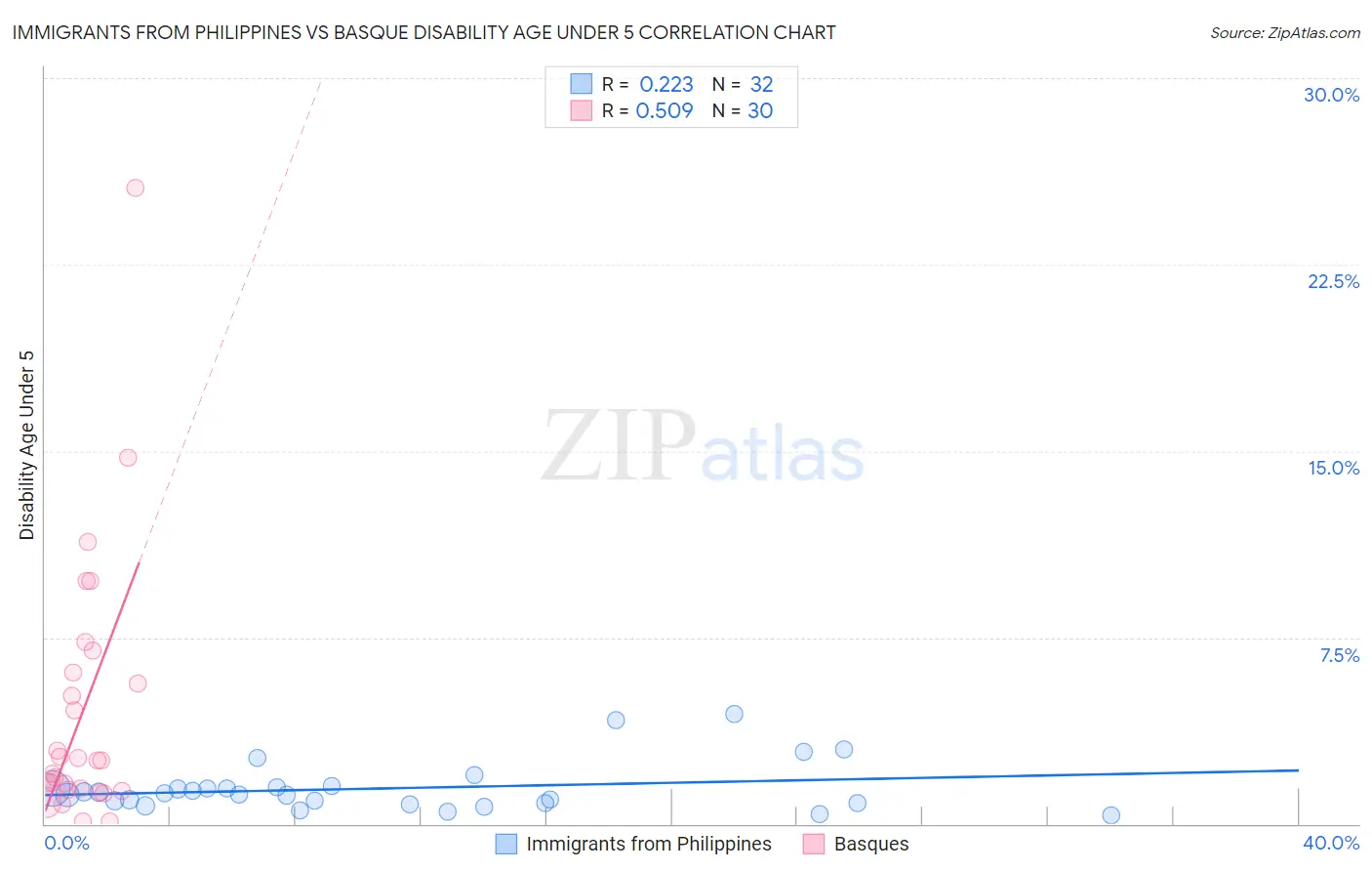 Immigrants from Philippines vs Basque Disability Age Under 5