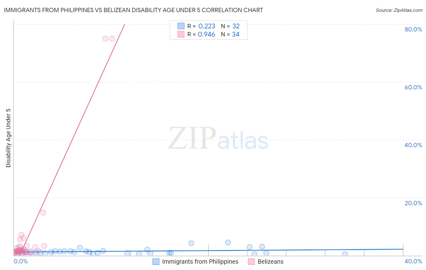 Immigrants from Philippines vs Belizean Disability Age Under 5