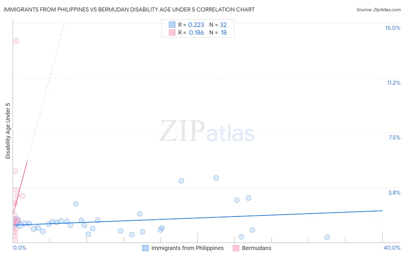 Immigrants from Philippines vs Bermudan Disability Age Under 5