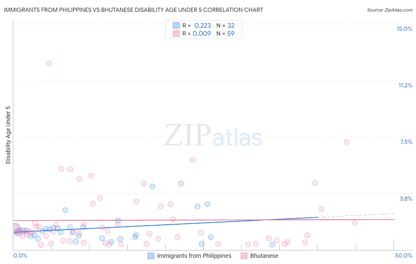 Immigrants from Philippines vs Bhutanese Disability Age Under 5