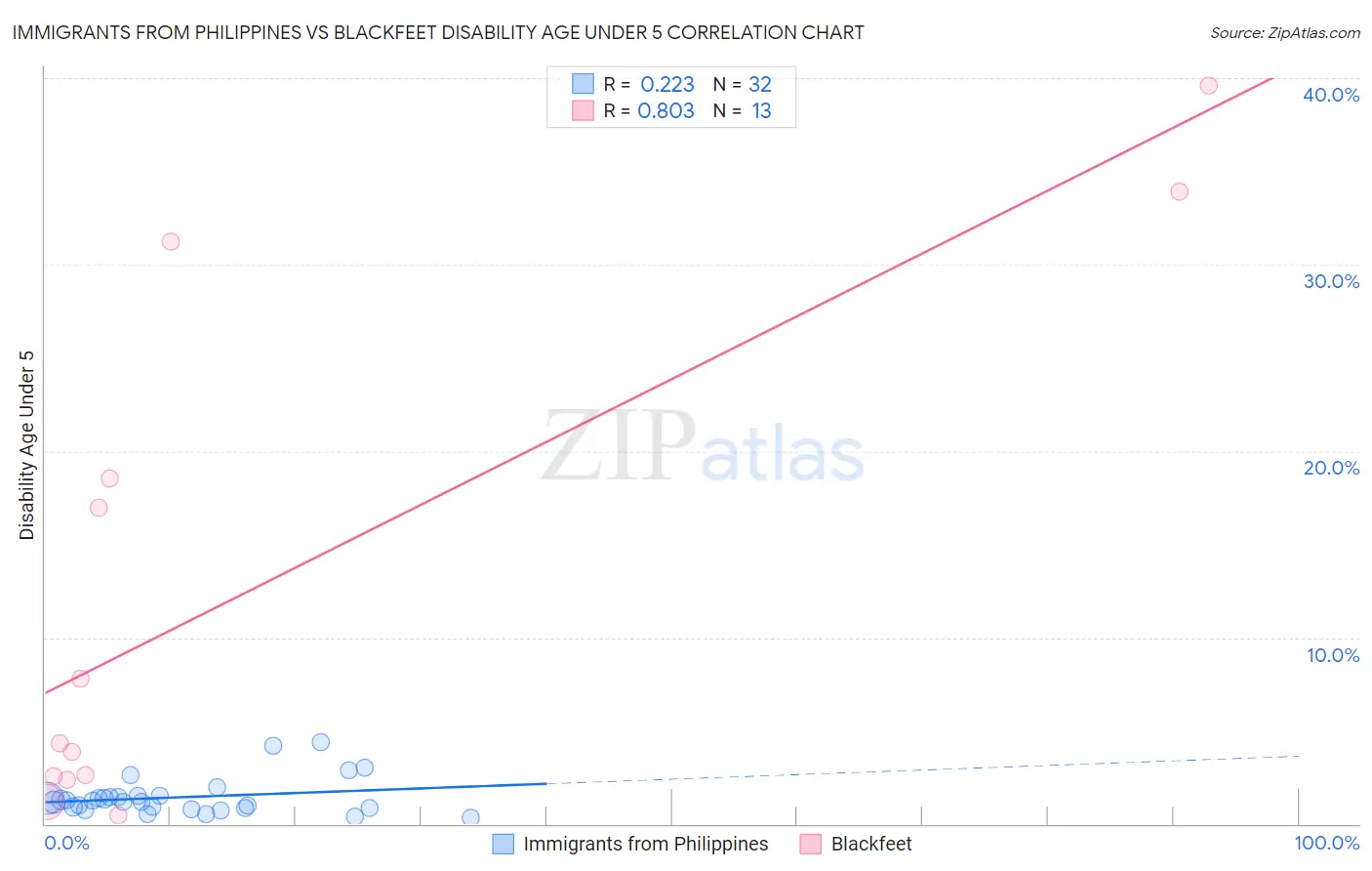 Immigrants from Philippines vs Blackfeet Disability Age Under 5