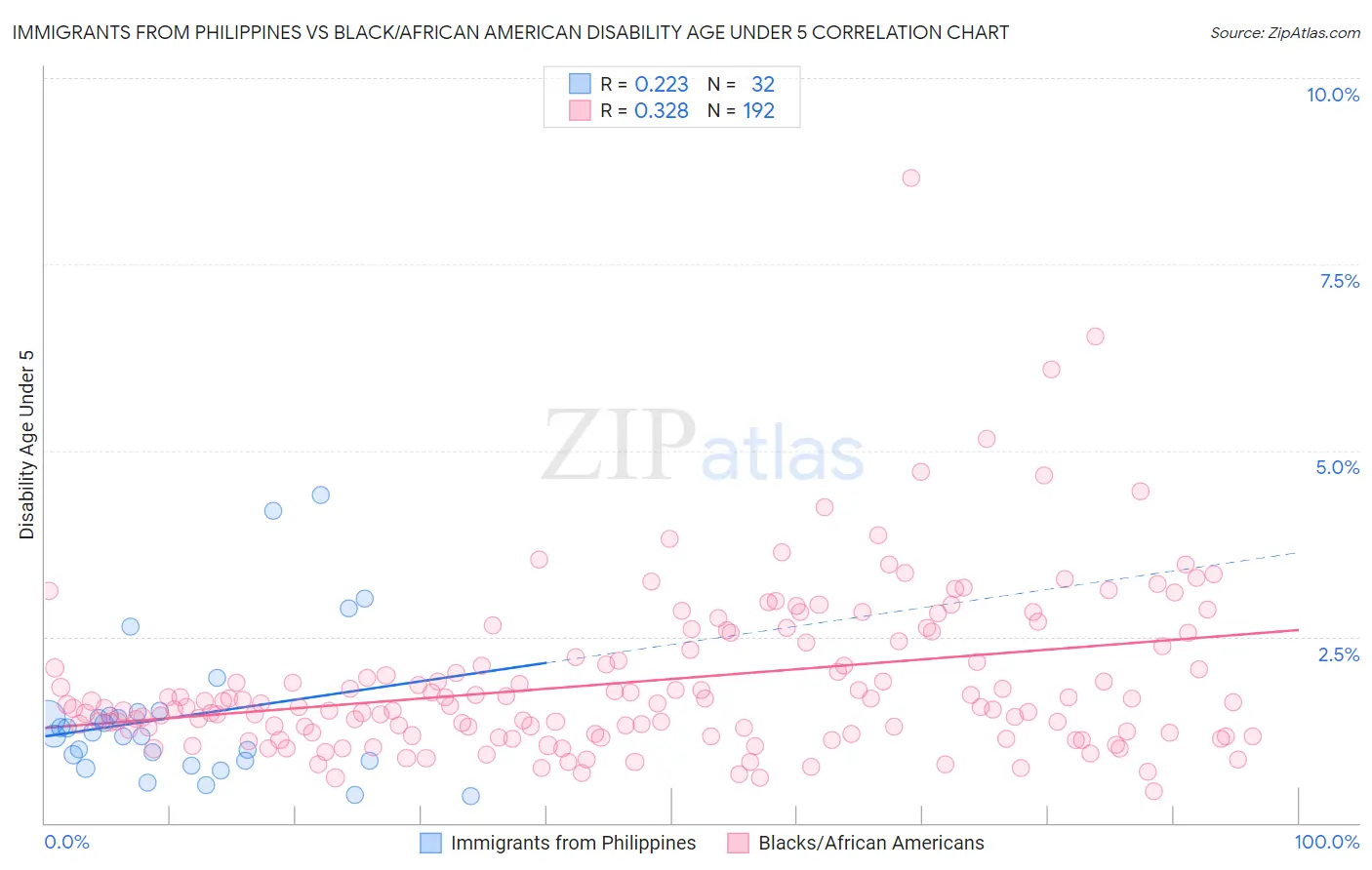 Immigrants from Philippines vs Black/African American Disability Age Under 5